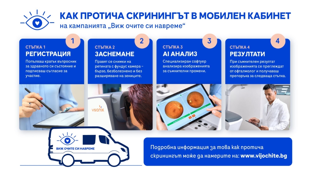 29 общини се включват в информационната кампания „Виж очите си навреме“ за профилактика и безплатен AI скрининг за очни заболявания
